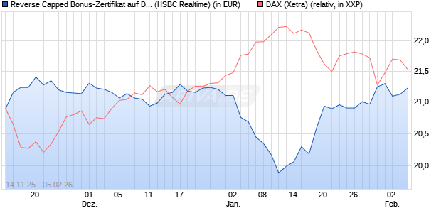Reverse Capped Bonus-Zertifikat auf DAX [HSBC Trin. (WKN: HT9Y0A) Chart