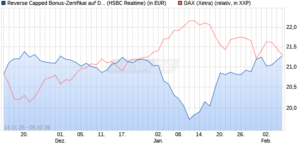 Reverse Capped Bonus-Zertifikat auf DAX [HSBC Trin. (WKN: HT9Y0D) Chart