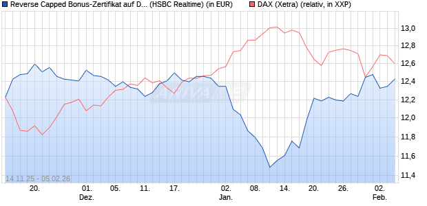 Reverse Capped Bonus-Zertifikat auf DAX [HSBC Trin. (WKN: HT9Y0F) Chart