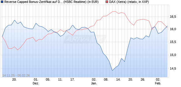 Reverse Capped Bonus-Zertifikat auf DAX [HSBC Trin. (WKN: HT9Y0H) Chart