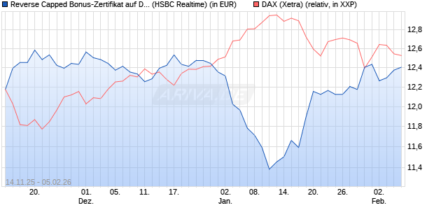 Reverse Capped Bonus-Zertifikat auf DAX [HSBC Trin. (WKN: HT9Y0J) Chart