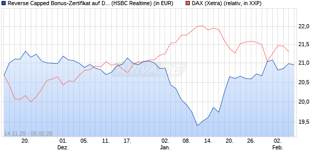 Reverse Capped Bonus-Zertifikat auf DAX [HSBC Trin. (WKN: HT9Y0K) Chart