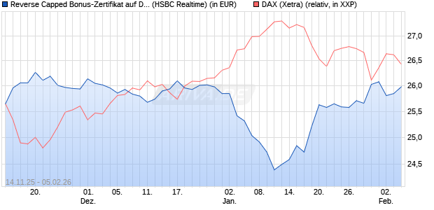 Reverse Capped Bonus-Zertifikat auf DAX [HSBC Trin. (WKN: HT9Y0L) Chart