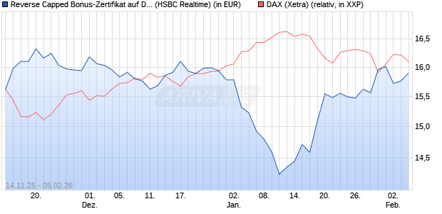 Reverse Capped Bonus-Zertifikat auf DAX [HSBC Trin. (WKN: HT9Y0M) Chart