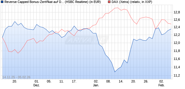 Reverse Capped Bonus-Zertifikat auf DAX [HSBC Trin. (WKN: HT9Y0N) Chart