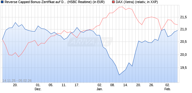 Reverse Capped Bonus-Zertifikat auf DAX [HSBC Trin. (WKN: HT9Y0P) Chart