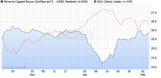 Reverse Capped Bonus-Zertifikat auf DAX [HSBC Trin. (WKN: HT9Y0R) Chart