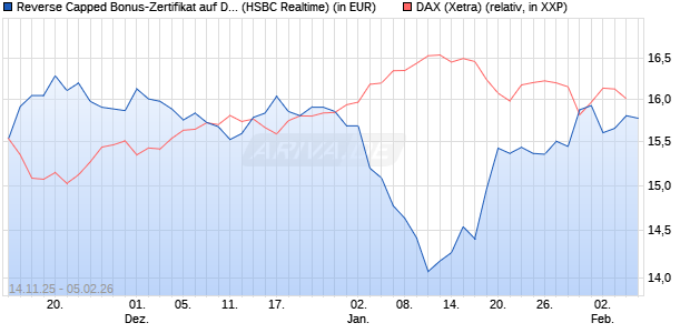 Reverse Capped Bonus-Zertifikat auf DAX [HSBC Trin. (WKN: HT9Y0S) Chart
