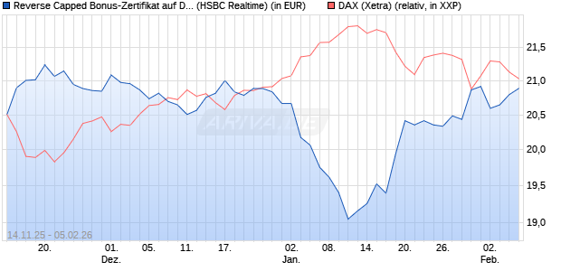 Reverse Capped Bonus-Zertifikat auf DAX [HSBC Trin. (WKN: HT9Y0U) Chart