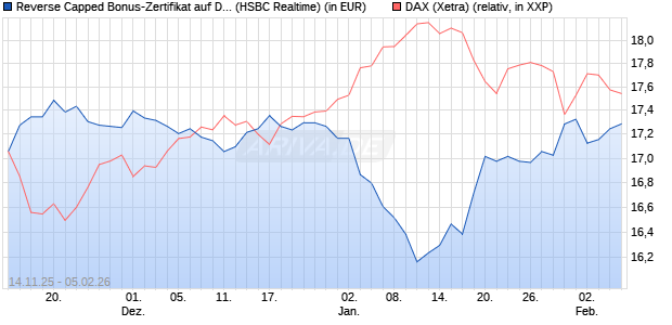 Reverse Capped Bonus-Zertifikat auf DAX [HSBC Trin. (WKN: HT9Y0V) Chart