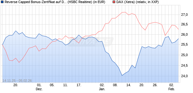 Reverse Capped Bonus-Zertifikat auf DAX [HSBC Trin. (WKN: HT9Y0W) Chart