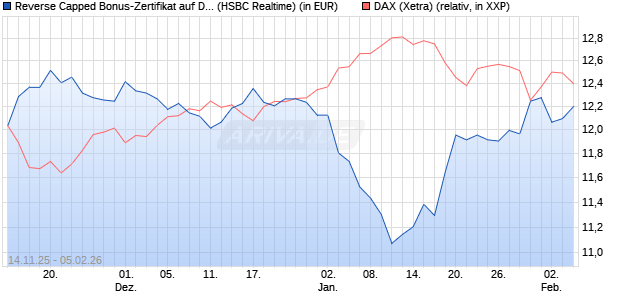 Reverse Capped Bonus-Zertifikat auf DAX [HSBC Trin. (WKN: HT9Y0Y) Chart