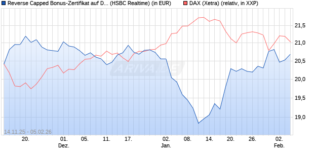 Reverse Capped Bonus-Zertifikat auf DAX [HSBC Trin. (WKN: HT9Y0Z) Chart