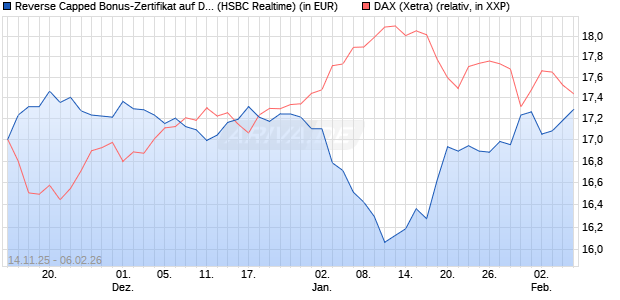 Reverse Capped Bonus-Zertifikat auf DAX [HSBC Trin. (WKN: HT9Y10) Chart
