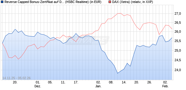 Reverse Capped Bonus-Zertifikat auf DAX [HSBC Trin. (WKN: HT9Y11) Chart