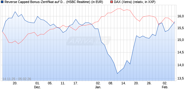 Reverse Capped Bonus-Zertifikat auf DAX [HSBC Trin. (WKN: HT9Y12) Chart