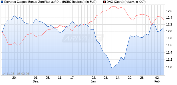 Reverse Capped Bonus-Zertifikat auf DAX [HSBC Trin. (WKN: HT9Y13) Chart