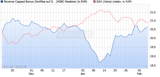 Reverse Capped Bonus-Zertifikat auf DAX [HSBC Trin. (WKN: HT9Y14) Chart