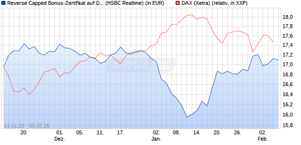 Reverse Capped Bonus-Zertifikat auf DAX [HSBC Trin. (WKN: HT9Y15) Chart