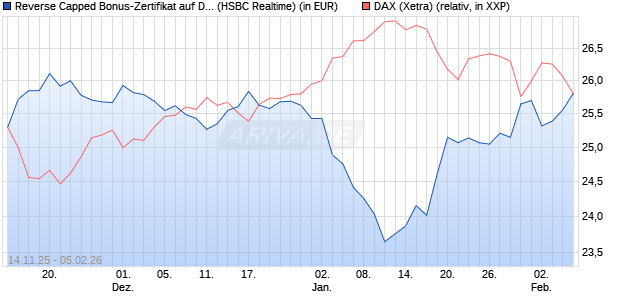 Reverse Capped Bonus-Zertifikat auf DAX [HSBC Trin. (WKN: HT9Y16) Chart