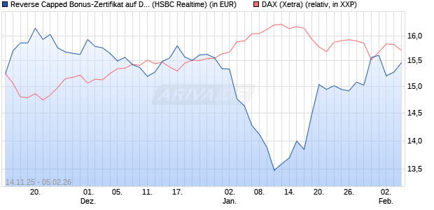 Reverse Capped Bonus-Zertifikat auf DAX [HSBC Trin. (WKN: HT9Y17) Chart