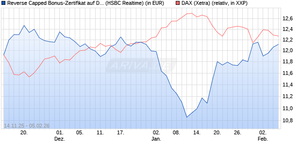 Reverse Capped Bonus-Zertifikat auf DAX [HSBC Trin. (WKN: HT9Y18) Chart