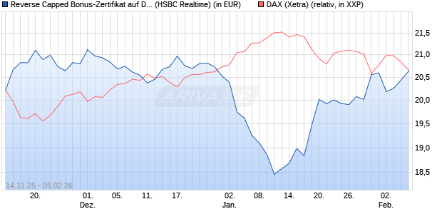 Reverse Capped Bonus-Zertifikat auf DAX [HSBC Trin. (WKN: HT9Y19) Chart