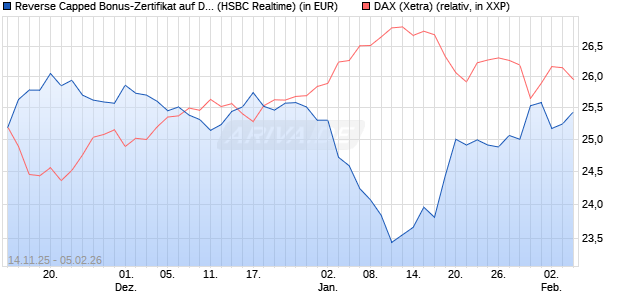 Reverse Capped Bonus-Zertifikat auf DAX [HSBC Trin. (WKN: HT9Y1B) Chart