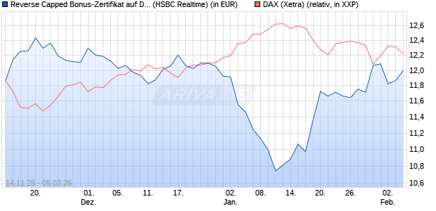 Reverse Capped Bonus-Zertifikat auf DAX [HSBC Trin. (WKN: HT9Y1D) Chart