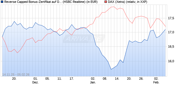 Reverse Capped Bonus-Zertifikat auf DAX [HSBC Trin. (WKN: HT9Y1F) Chart