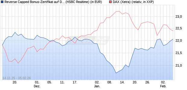 Reverse Capped Bonus-Zertifikat auf DAX [HSBC Trin. (WKN: HT9Y1H) Chart