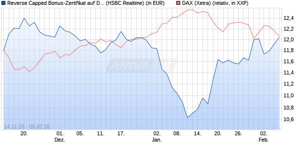 Reverse Capped Bonus-Zertifikat auf DAX [HSBC Trin. (WKN: HT9Y1K) Chart
