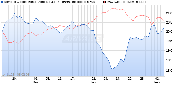 Reverse Capped Bonus-Zertifikat auf DAX [HSBC Trin. (WKN: HT9Y1L) Chart