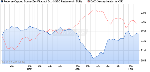 Reverse Capped Bonus-Zertifikat auf DAX [HSBC Trin. (WKN: HT9Y1P) Chart