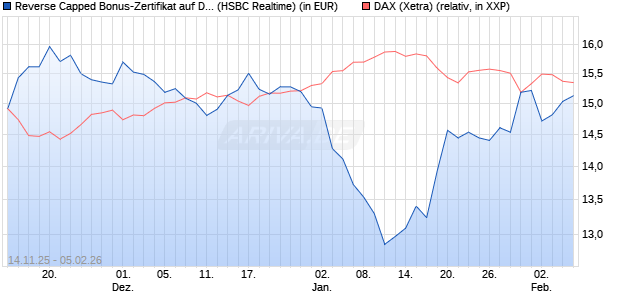 Reverse Capped Bonus-Zertifikat auf DAX [HSBC Trin. (WKN: HT9Y1Q) Chart