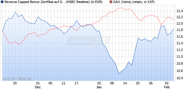 Reverse Capped Bonus-Zertifikat auf DAX [HSBC Trin. (WKN: HT9Y1R) Chart