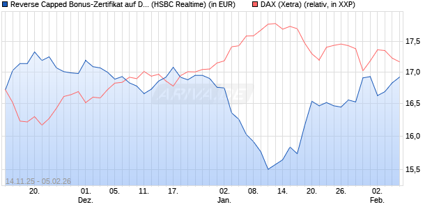 Reverse Capped Bonus-Zertifikat auf DAX [HSBC Trin. (WKN: HT9Y1T) Chart