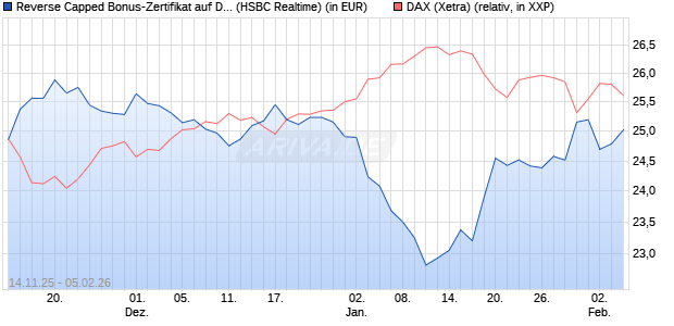 Reverse Capped Bonus-Zertifikat auf DAX [HSBC Trin. (WKN: HT9Y1U) Chart