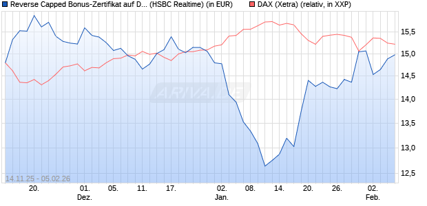 Reverse Capped Bonus-Zertifikat auf DAX [HSBC Trin. (WKN: HT9Y1W) Chart