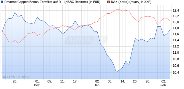 Reverse Capped Bonus-Zertifikat auf DAX [HSBC Trin. (WKN: HT9Y1X) Chart