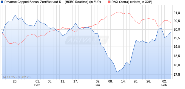 Reverse Capped Bonus-Zertifikat auf DAX [HSBC Trin. (WKN: HT9Y1Y) Chart