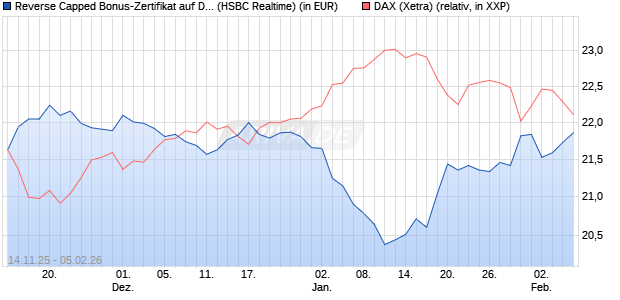 Reverse Capped Bonus-Zertifikat auf DAX [HSBC Trin. (WKN: HT9Y21) Chart