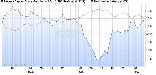 Reverse Capped Bonus-Zertifikat auf DAX [HSBC Trin. (WKN: HT9Y22) Chart
