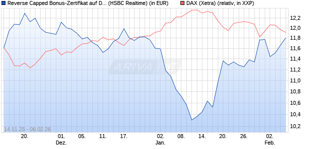 Reverse Capped Bonus-Zertifikat auf DAX [HSBC Trin. (WKN: HT9Y23) Chart