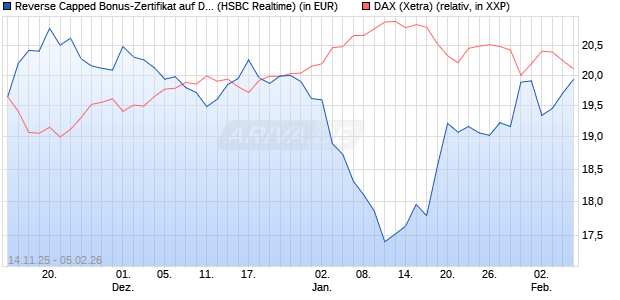 Reverse Capped Bonus-Zertifikat auf DAX [HSBC Trin. (WKN: HT9Y24) Chart