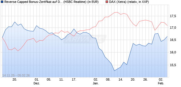 Reverse Capped Bonus-Zertifikat auf DAX [HSBC Trin. (WKN: HT9Y25) Chart
