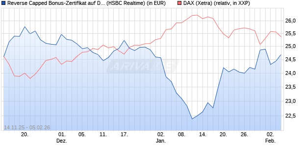 Reverse Capped Bonus-Zertifikat auf DAX [HSBC Trin. (WKN: HT9Y26) Chart