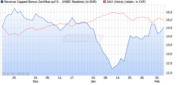 Reverse Capped Bonus-Zertifikat auf DAX [HSBC Trin. (WKN: HT9Y28) Chart