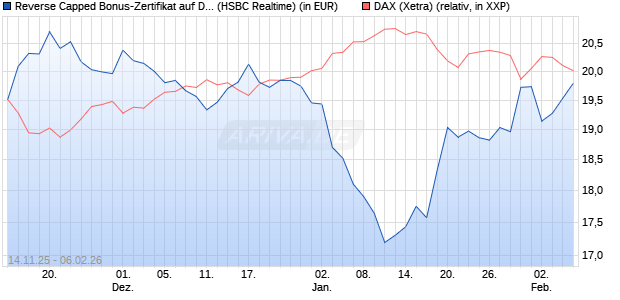 Reverse Capped Bonus-Zertifikat auf DAX [HSBC Trin. (WKN: HT9Y2A) Chart