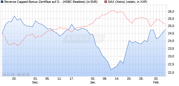 Reverse Capped Bonus-Zertifikat auf DAX [HSBC Trin. (WKN: HT9Y2C) Chart